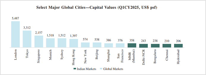 major global cities capital values